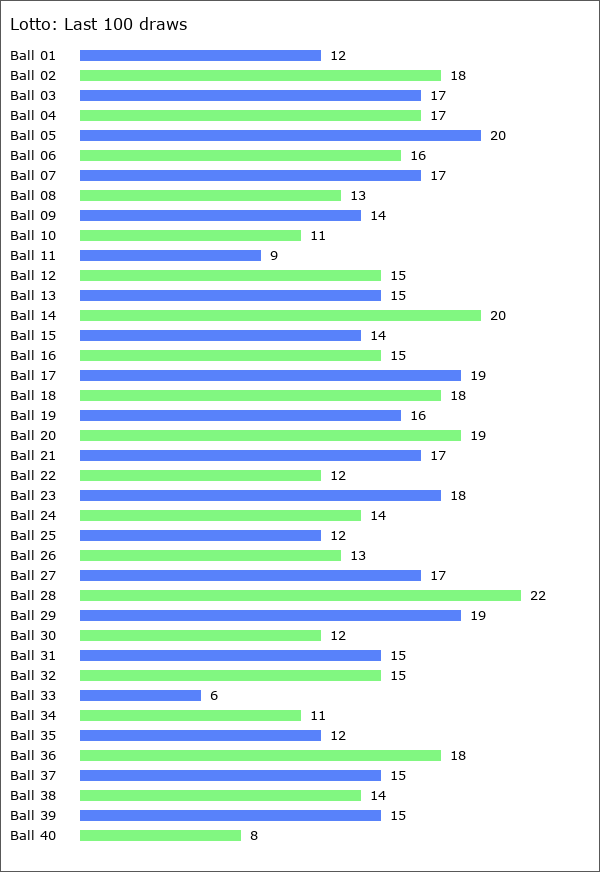 Lotto Statistics