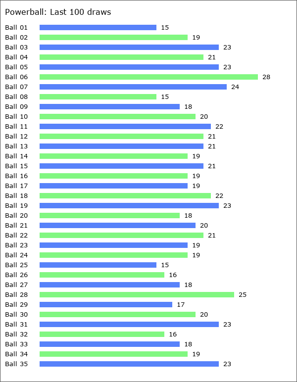 Powerball Statistics