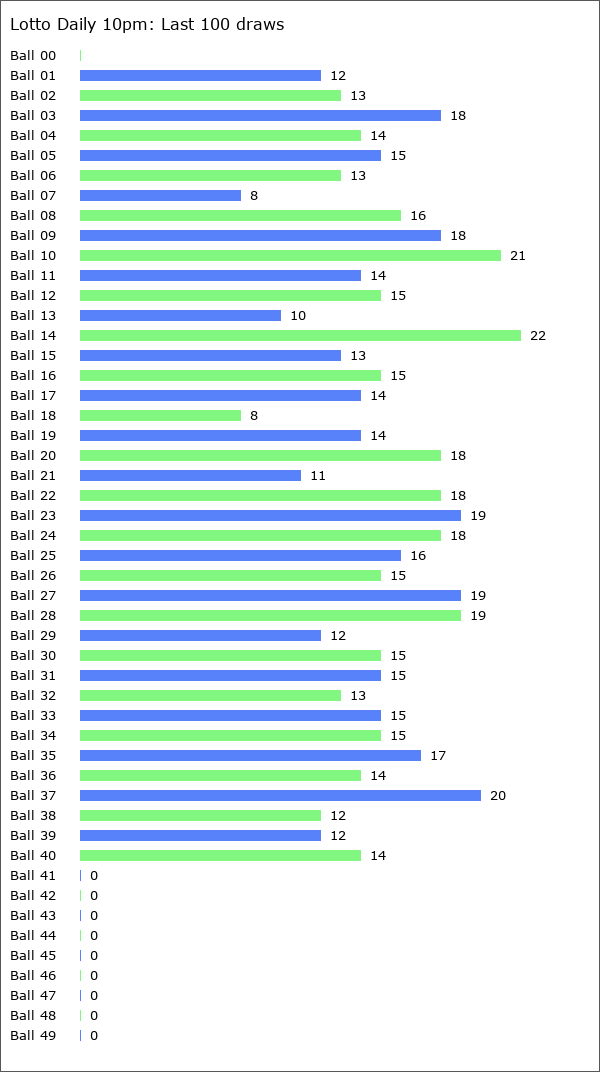 Lotto Daily 10pm Statistics