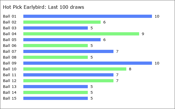 Hot Pick Earlybird Statistics