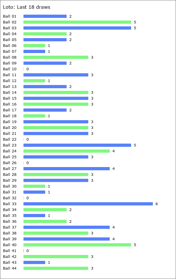 Loto Statistics