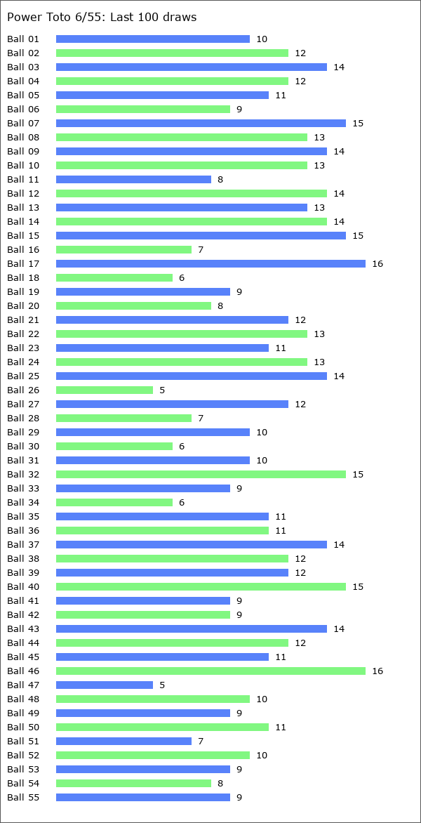 Power Toto 6/55 Statistics