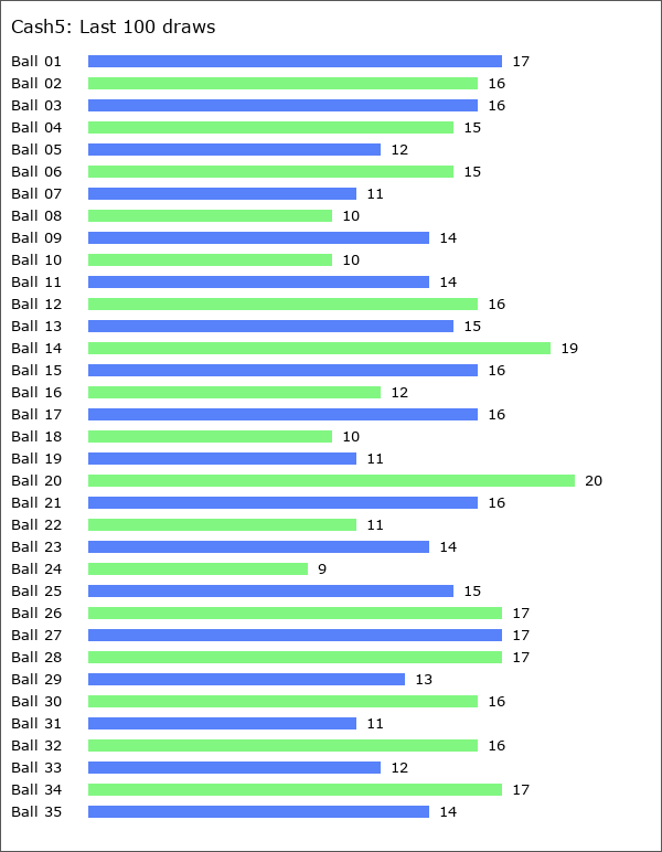 Cash5 Statistics