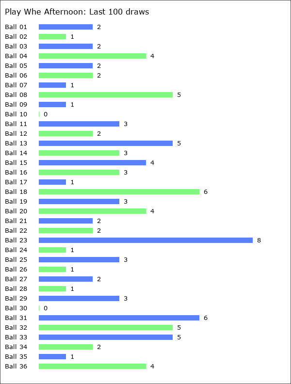 Play Whe Afternoon Statistics