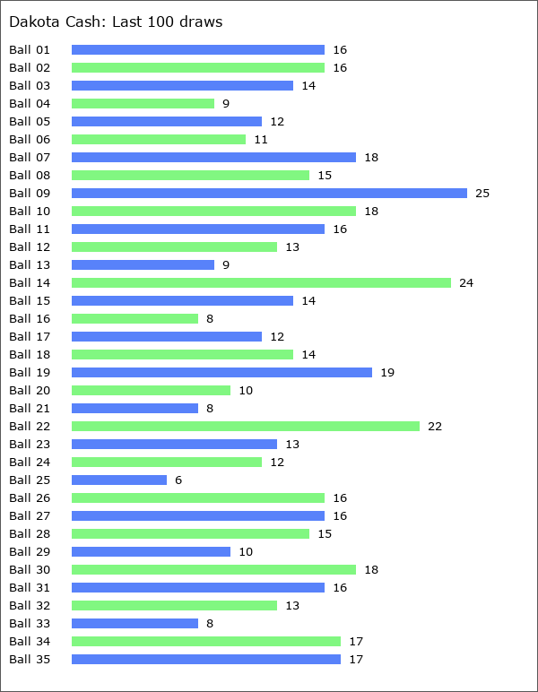 Dakota Cash Statistics