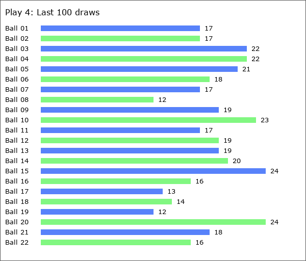 Play 4 Statistics