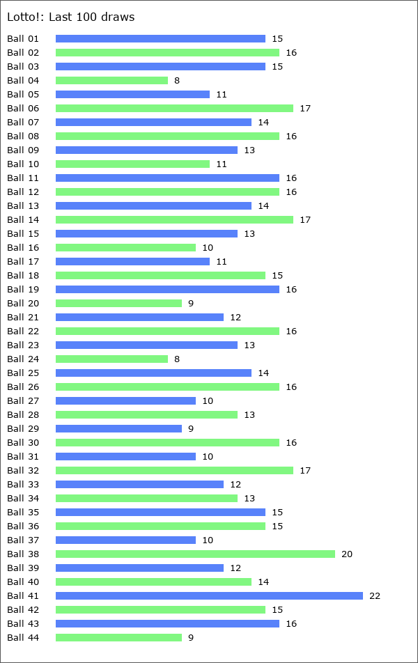 Lotto! Statistics