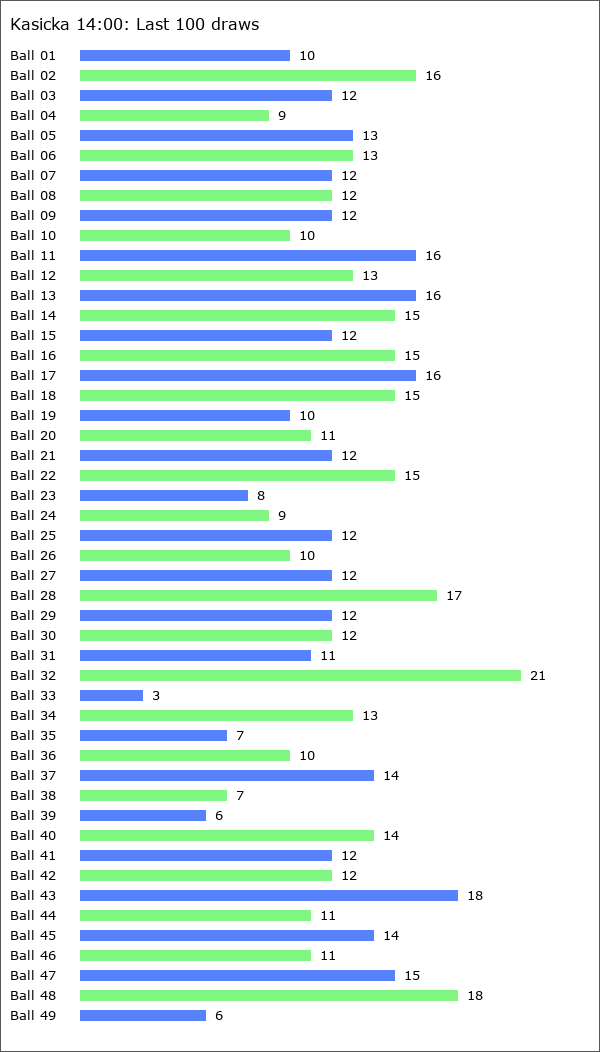 Kasicka 14:00 Statistics