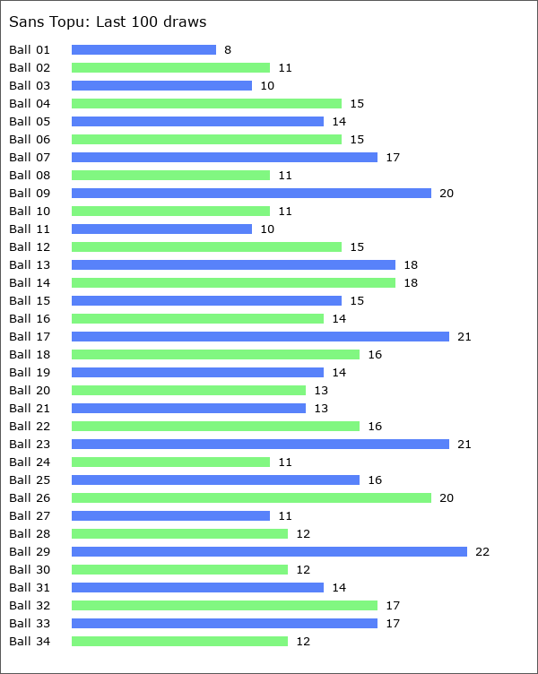 Sans Topu Statistics