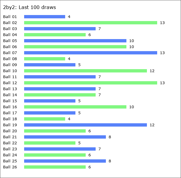 2by2 Statistics