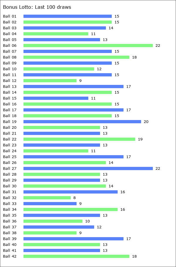 Bonus Lotto Statistics