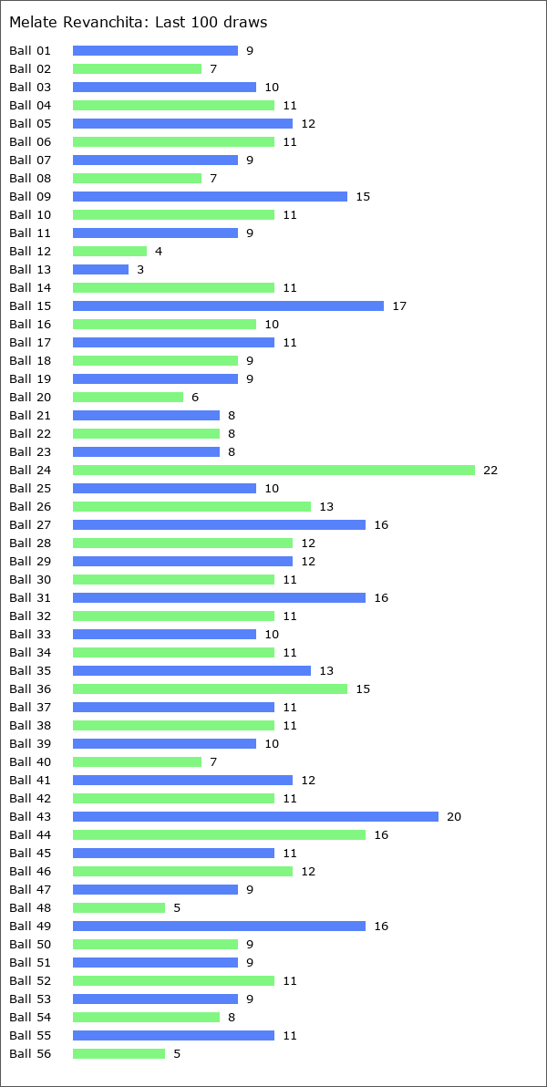 Melate Revanchita Statistics