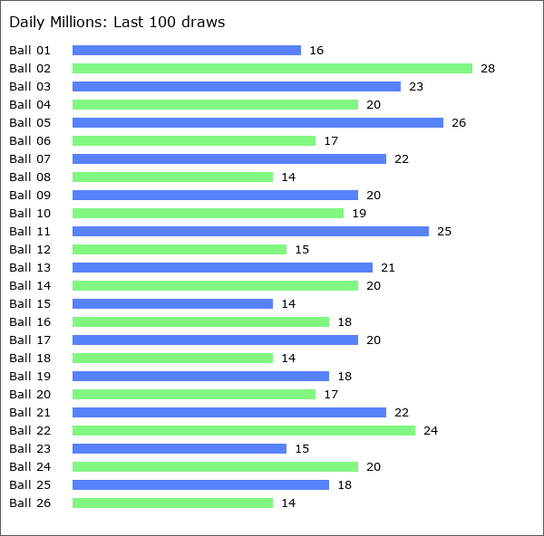 Daily Millions Statistics