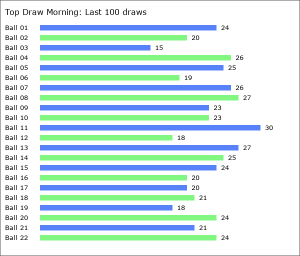 Top Draw Morning Statistics
