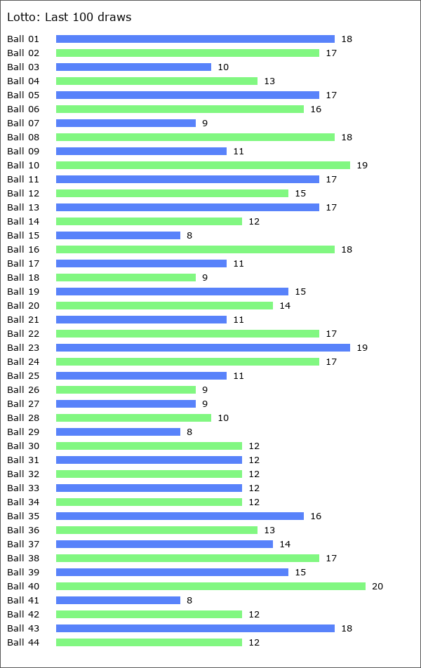 Lotto Statistics