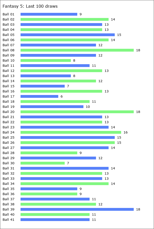 Fantasy 5 Statistics