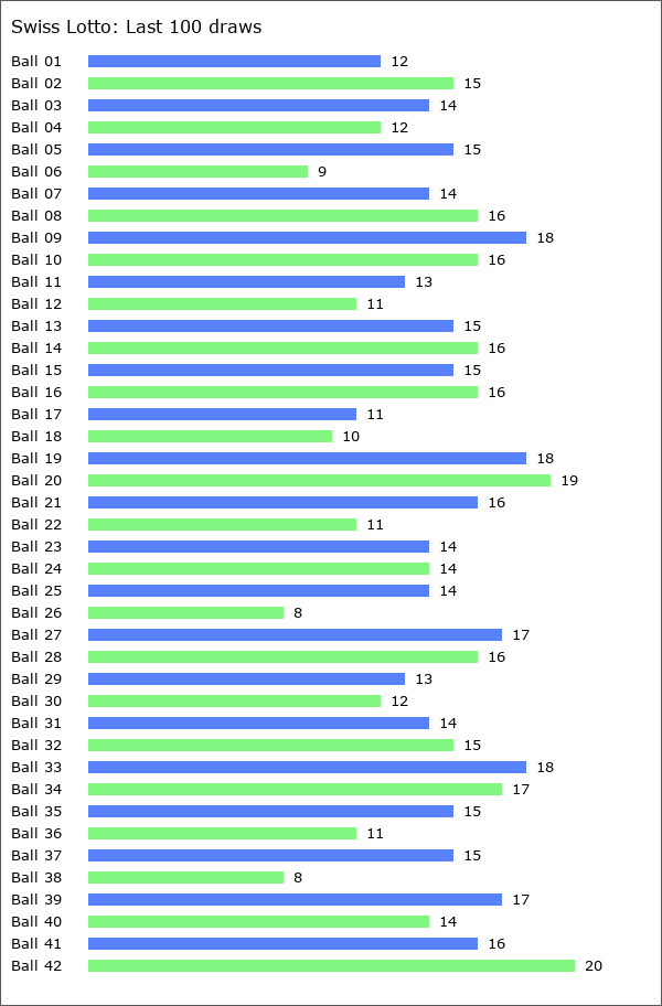 Swiss Lotto Statistics