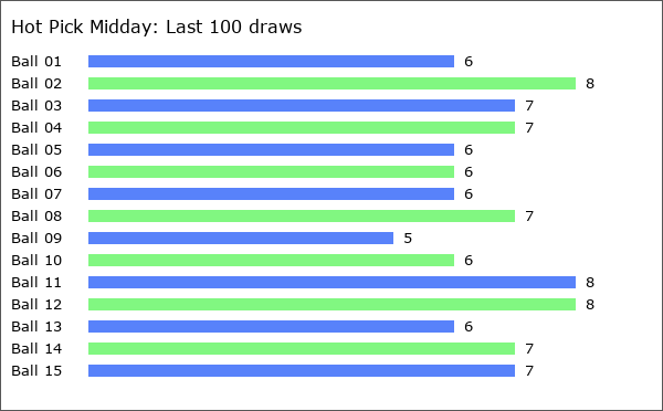 Hot Pick Midday Statistics