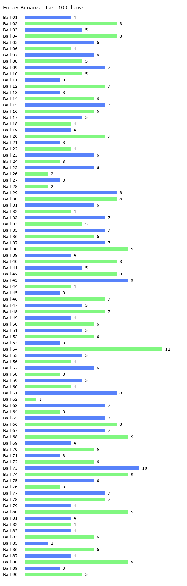 Friday Bonanza Statistics