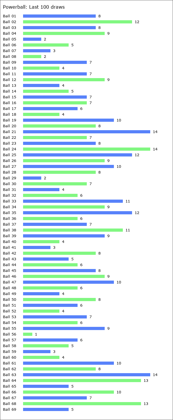 Powerball Statistics
