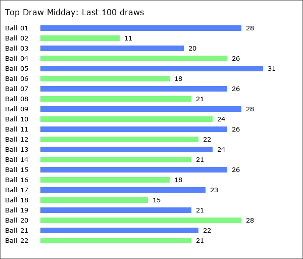 Top Draw Midday Statistics