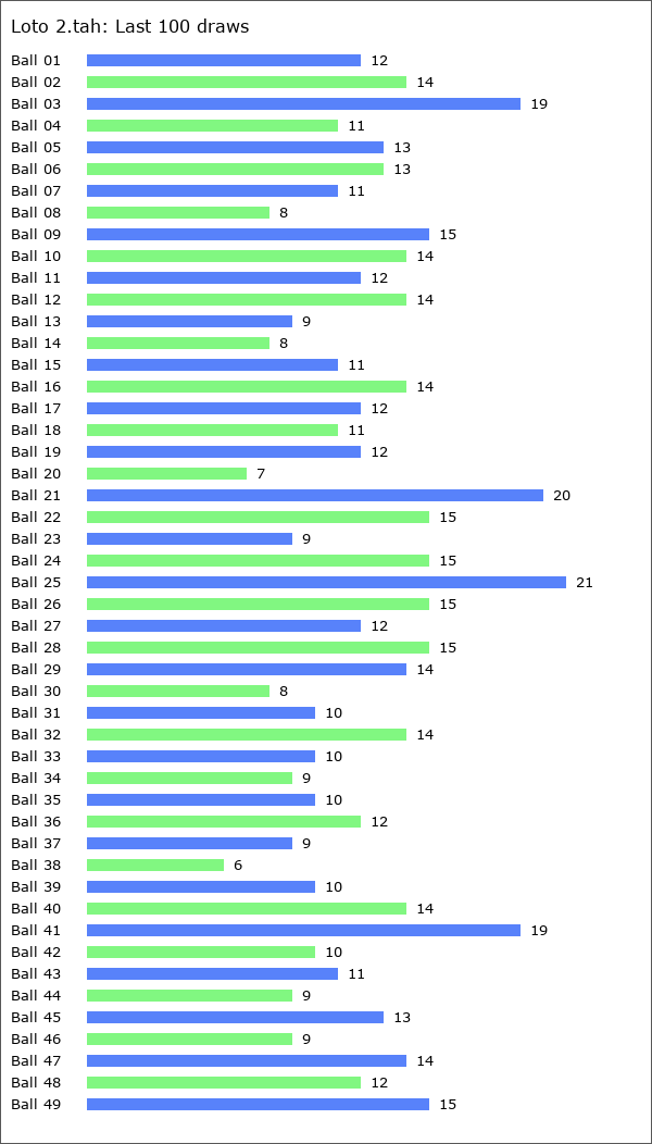 Loto 2.tah Statistics