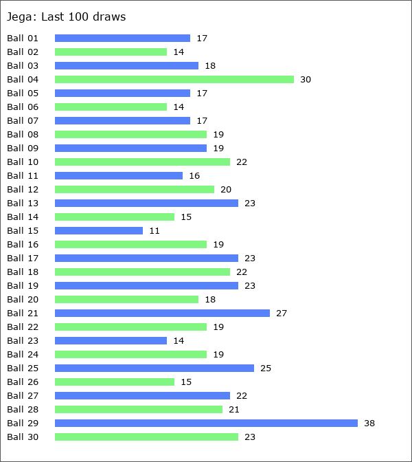 Jega Statistics