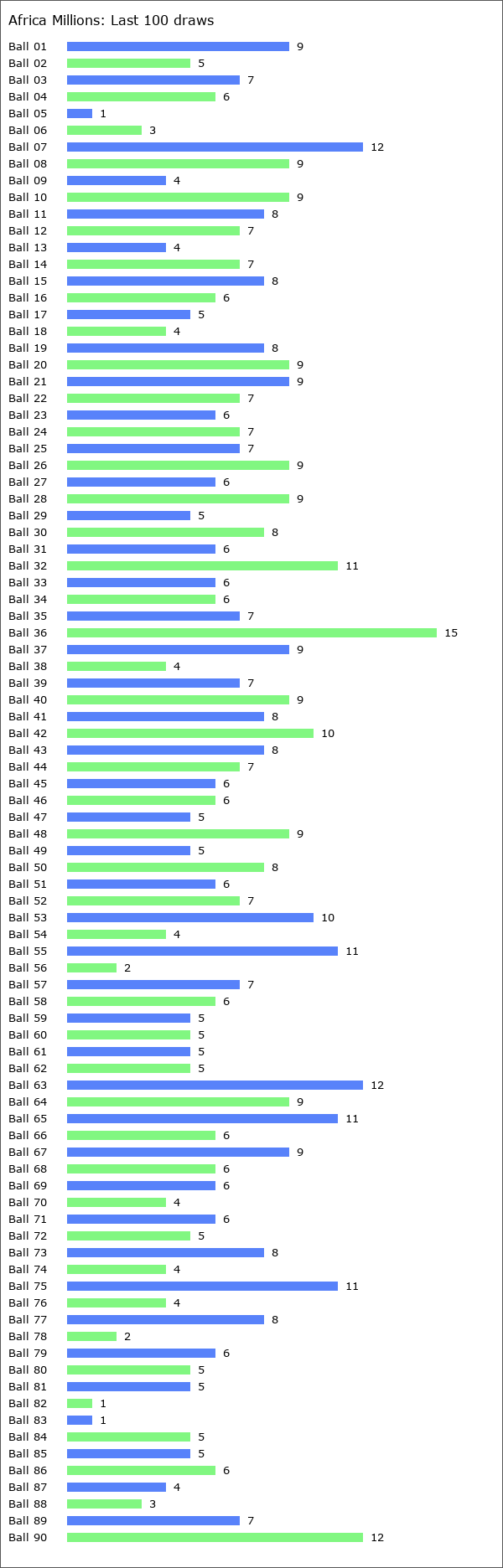 Africa Millions Statistics