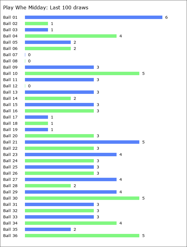 Play Whe Midday Statistics