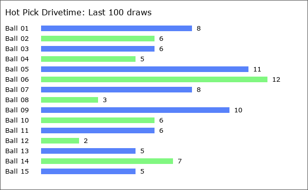 Hot Pick Drivetime Statistics