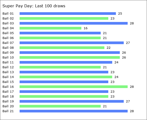 Super Pay Day Statistics