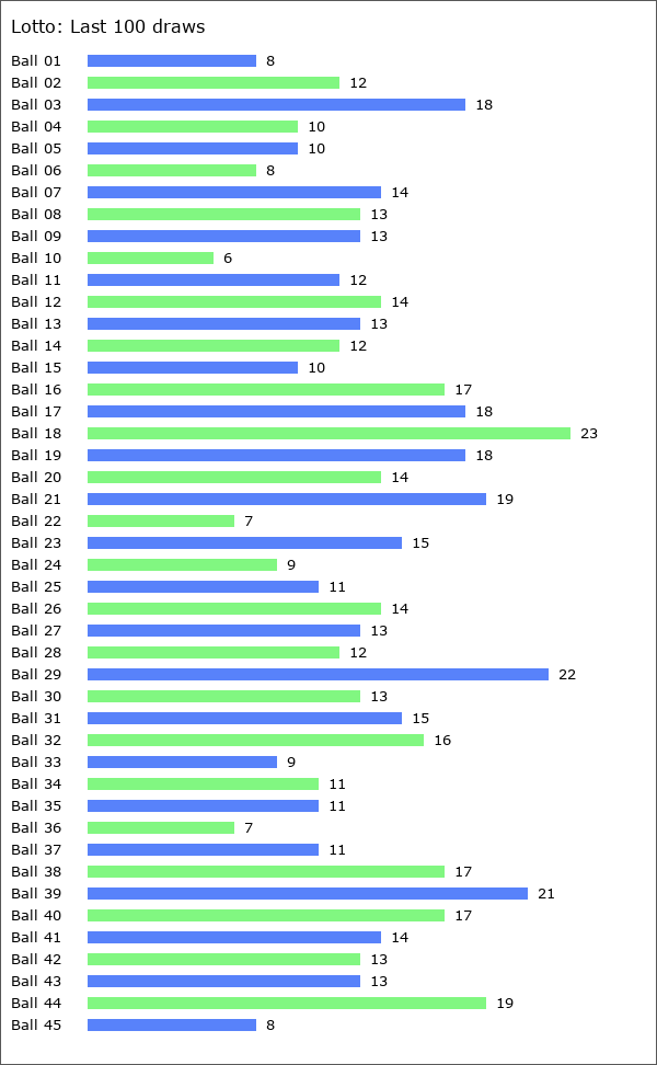 Lotto Statistics