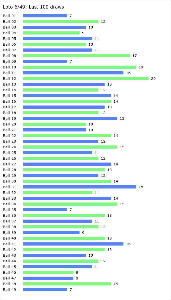 Loto 6/49 Statistics