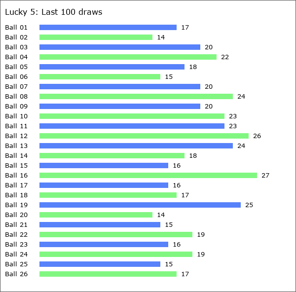 Lucky 5 Statistics