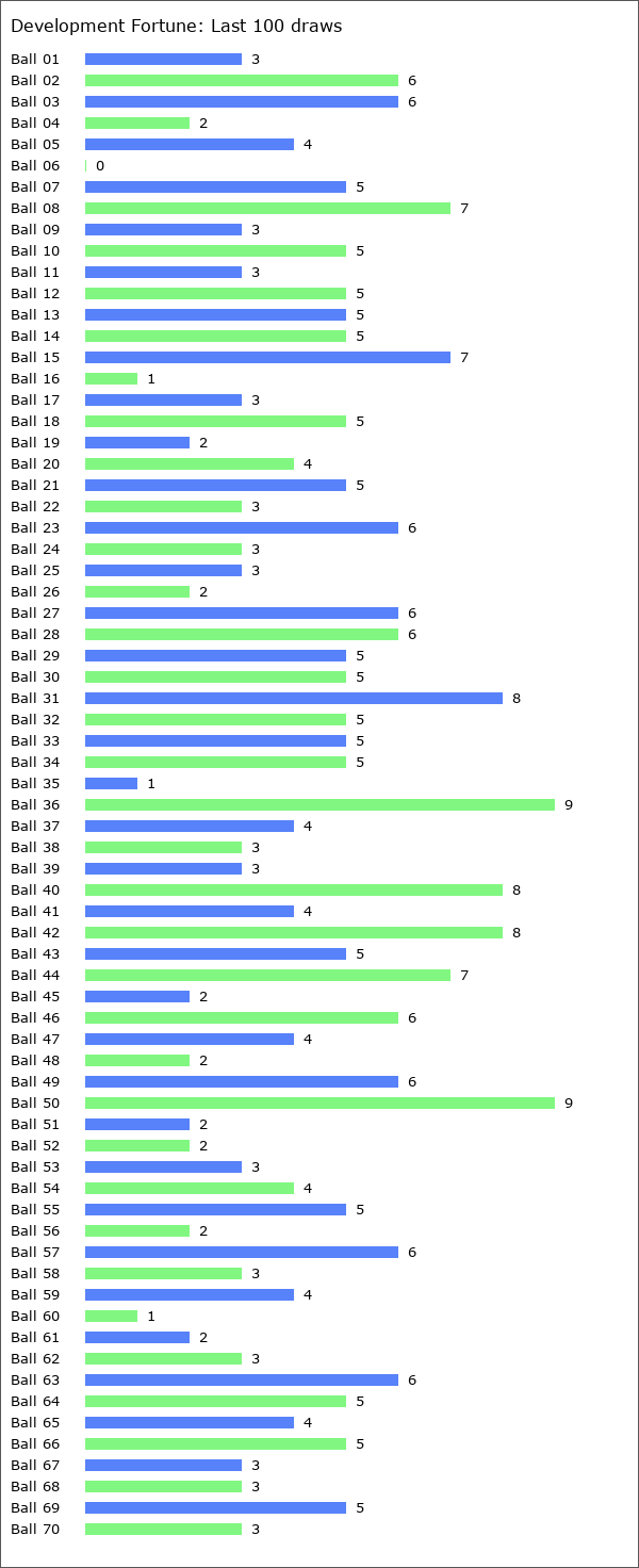 Development Fortune Statistics