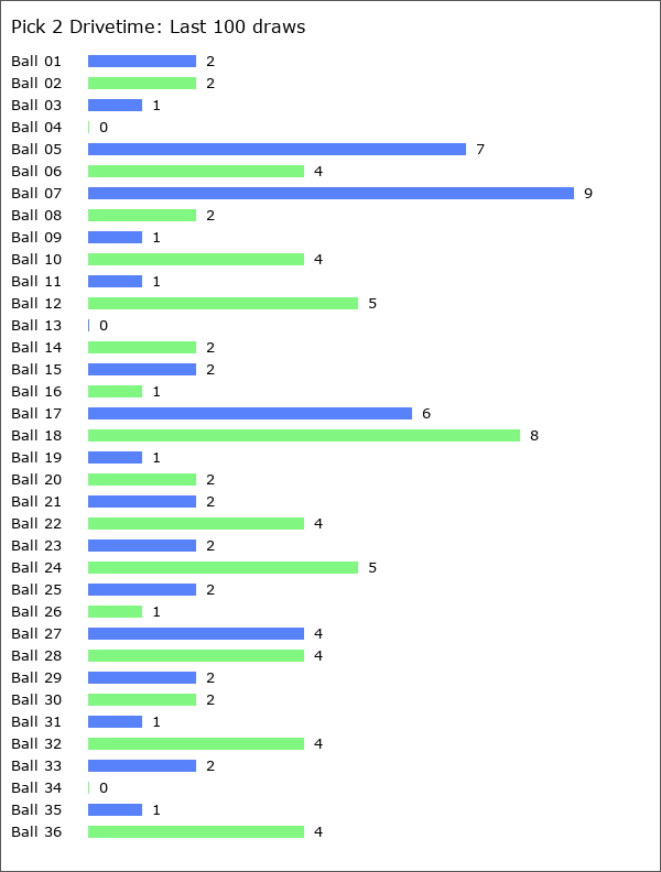 Pick 2 Drivetime Statistics