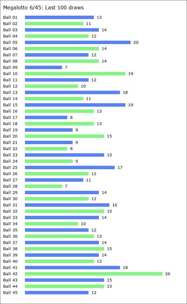 Megalotto 6/45 Statistics