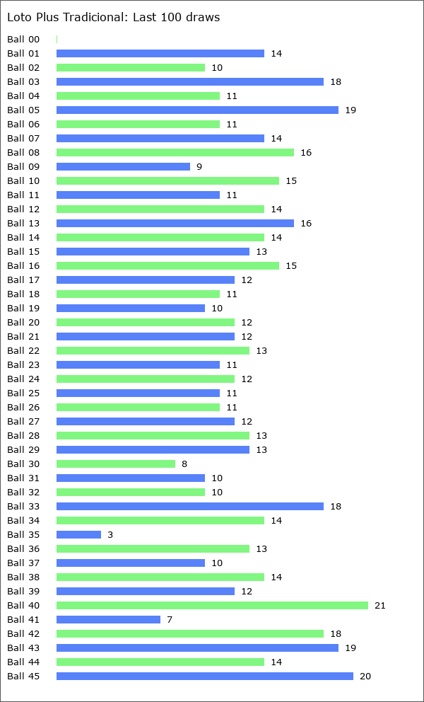 Loto Plus Tradicional Statistics