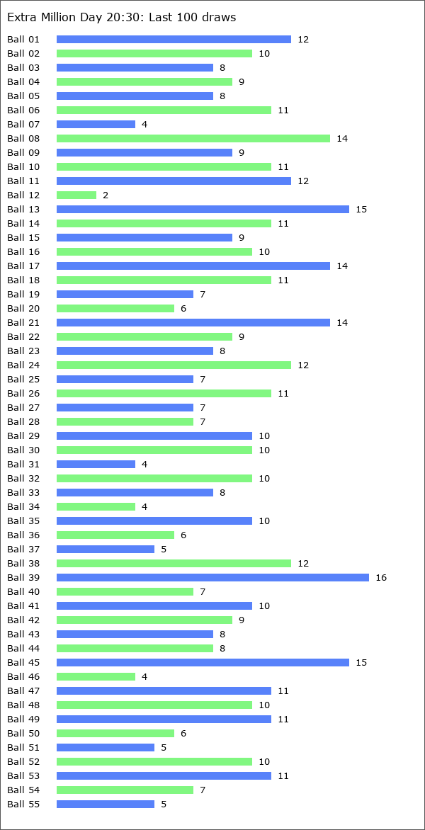 Extra Million Day 20:30 Statistics