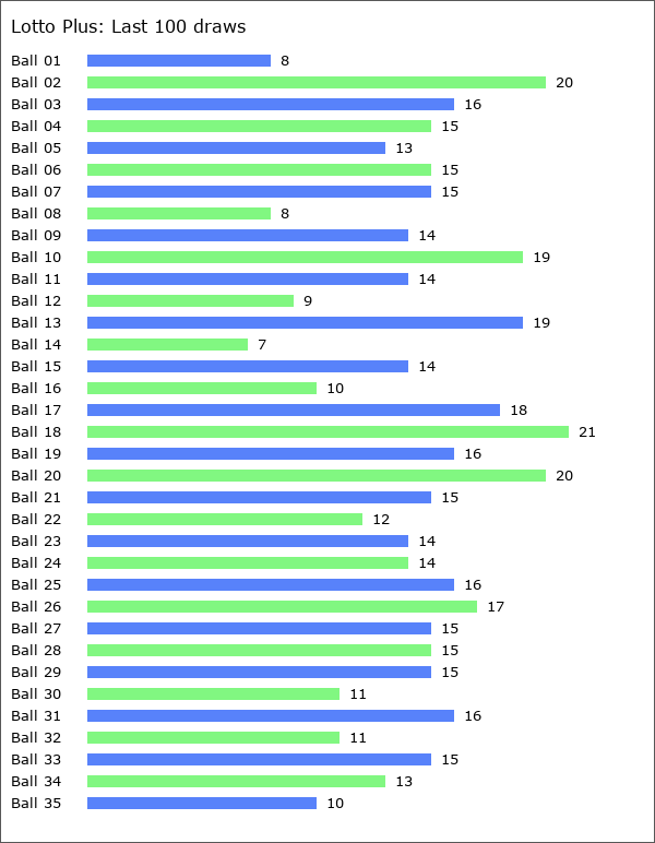 Lotto Plus Statistics