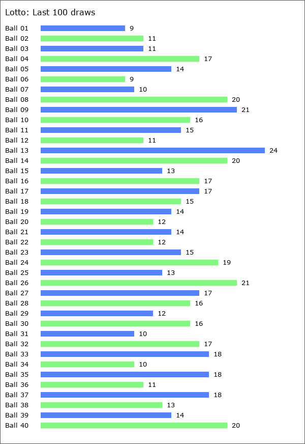 Lotto Statistics