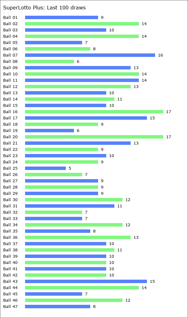 SuperLotto Plus Statistics
