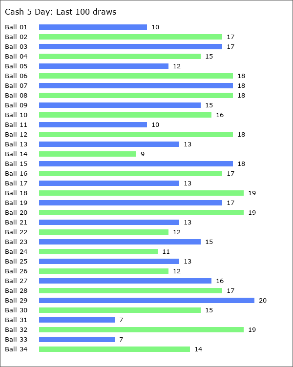 Cash 5 Day Statistics