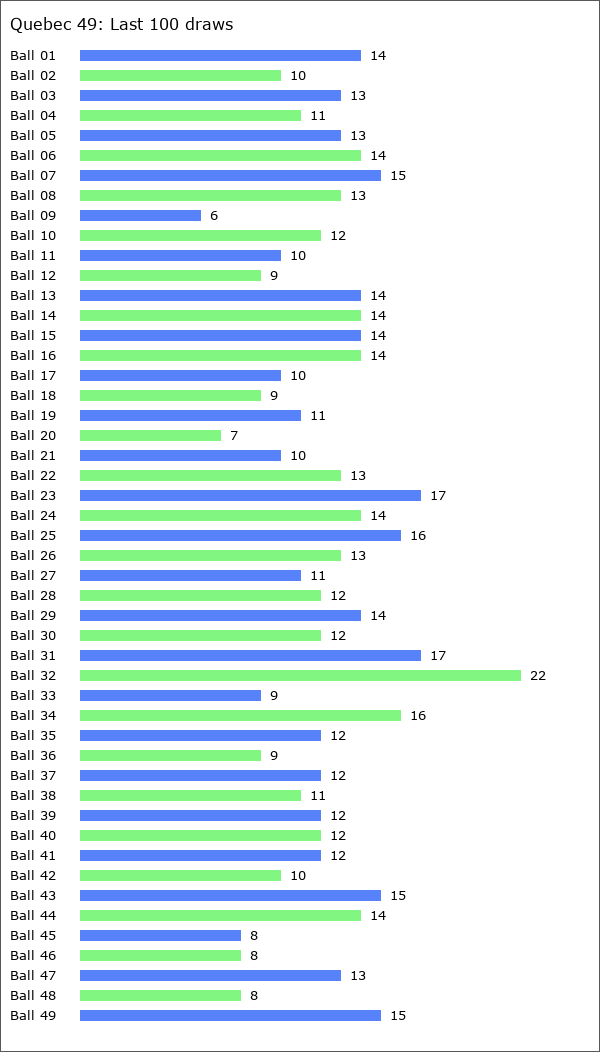 Quebec 49 Statistics