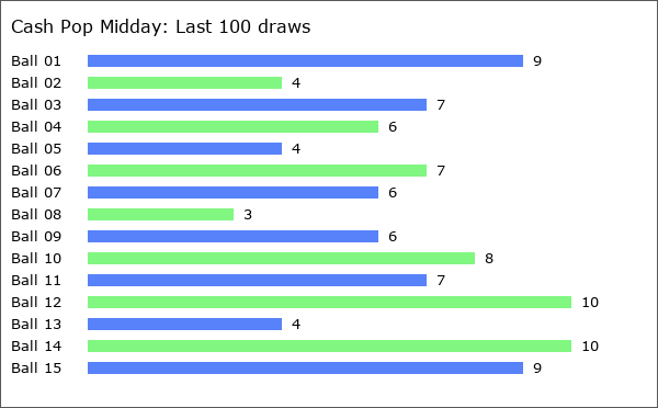 Cash Pop Midday Statistics