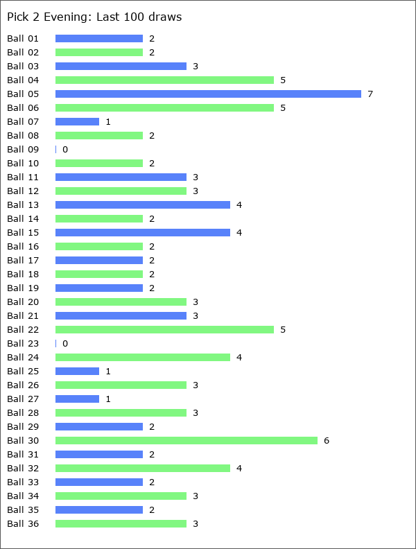 Pick 2 Evening Statistics