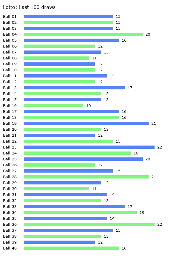 Lotto Statistics