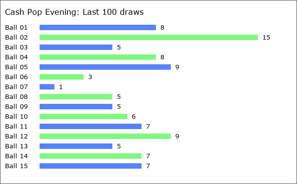 Cash Pop Evening Statistics