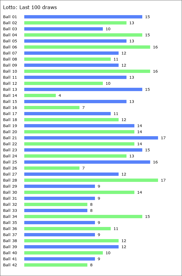 Lotto Statistics