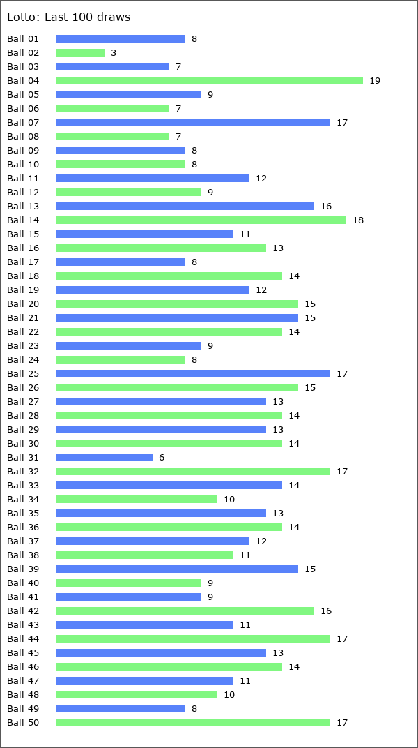 Lotto Statistics
